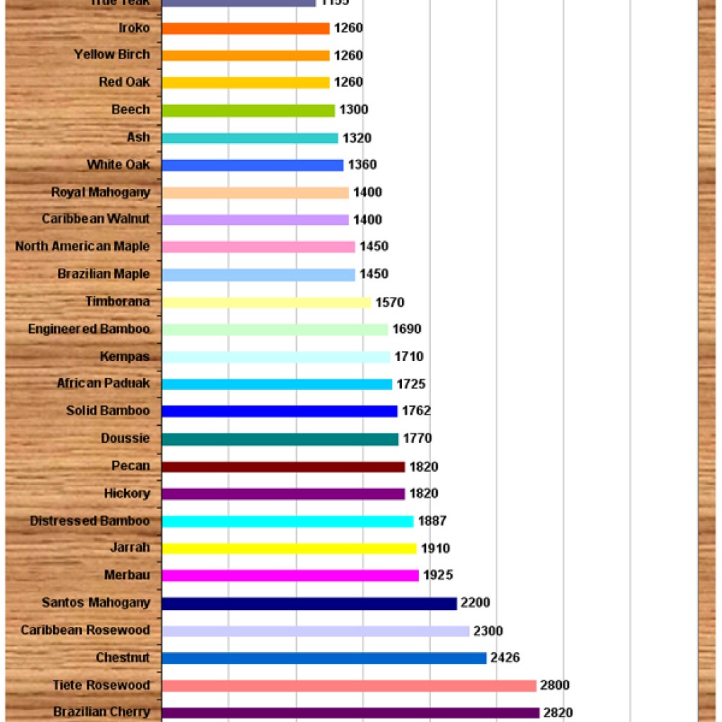 janka hardness chart Brisbane Floors Bamboo Flooring