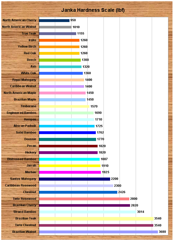 Janka Scale Chart
